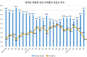 [NSP PHOTO]취임 3주년 문재인 대통령 호감도↑…50대 관심도 39.0%로 가장 높아