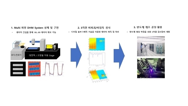 NSP통신-구미시는 과학기술정보통신부에서 추진하는 2020년 정보통신·방송기술개발사업의 홀로그램 기반 비접촉 비파괴형 제품 내외부 변형/결함 검출 기술개발 공모과제에 선정, 국비 49억을 확보하는 큰 성과를 얻었다. (구미시)