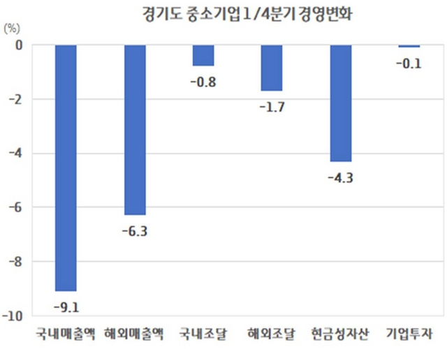 NSP통신-코로나19로 인한 경기도 중소기업의 경영상황 악화 설문조사 결과 그래프. (경기도)