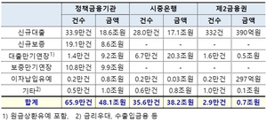 [NSP PHOTO]금융위, 소상공인 2단계 프로그램 시중은행 대출·보증심사 함께