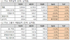 [NSP PHOTO]KT, 1Q 전년比 매출 비슷·영업이익 4.7%↓…코로나 여파