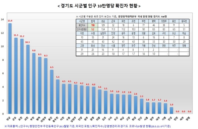 NSP통신-경기도 시군별 인구 10만명당 확진자 현황. (경기도)