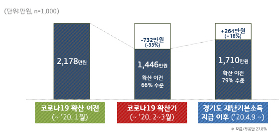 NSP통신-경기도 재난기본소득 지급 이후 매출 수준 조사 결과 그래프. (경기도)