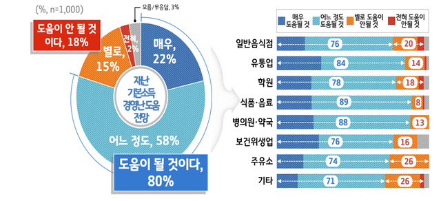 NSP통신-경기도 재난기본소득 경영난 극복 도움 전망 조사 결과 그래프. (경기도)