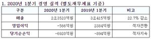 [NSP PHOTO]대한항공 1Q 코로나 여파 매출 22.7%↓…영업이익 전자전환