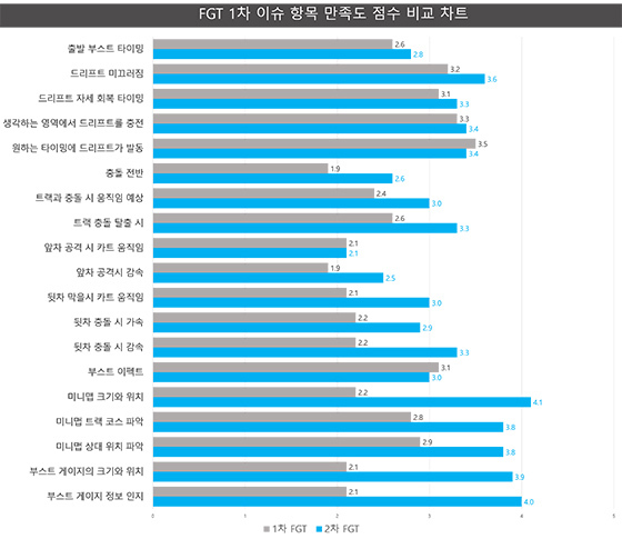NSP통신-카트라이더 드리프트 FGT 1차2차 항목 만족도 점수 비교 차트. (넥슨)