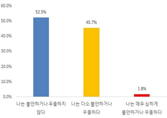 NSP통신-코로나19로 인한 불안·우울감 설문조사 그래프. (경기도)