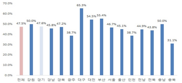 NSP통신-코로나19로 인한 지역별 불안·우울감 설문조사 그래프. (경기도)