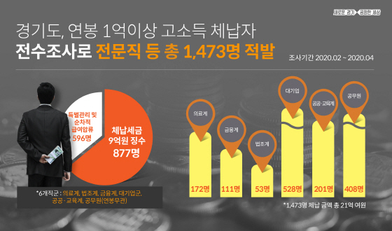 NSP통신-고소득 체납자 전수조사 이미지. (경기도)