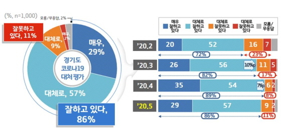 NSP통신-코로나19 경기도 대처평가 조사 결과. (경기도)