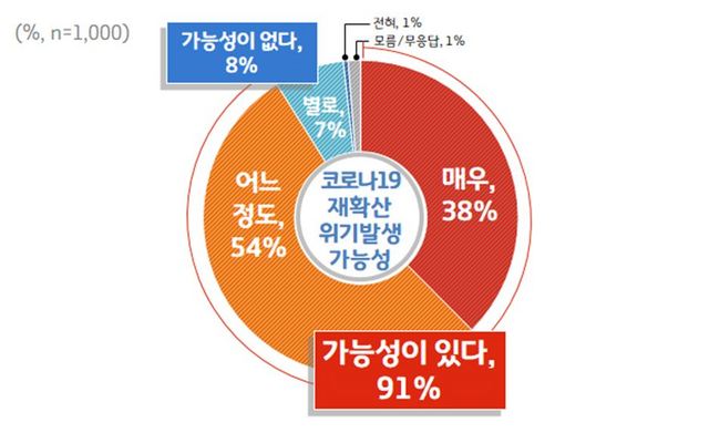 NSP통신-코로나19 재확산으로 인한 위기발생 가능성 조사결과. (경기도)