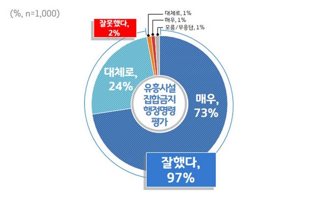 NSP통신-경기도 유흥시설 집합금지 행정명령 평가 조사결과. (경기도)