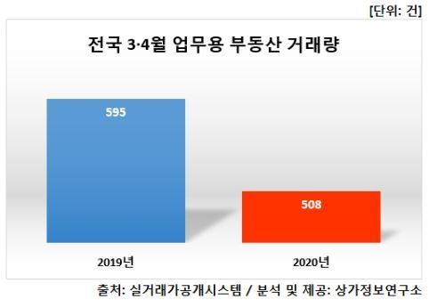 NSP통신-전국 3~4월 업무용 부동산 거래량(이미지=상가정보연구소)