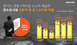 [NSP PHOTO]경기도, 연봉 1억 이상 고소득 체납자 전수 조사