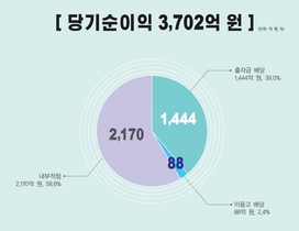 [NSP PHOTO]신협, 지난해 순익 3702억원…41.4% 조합원 배당