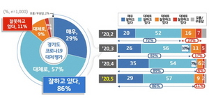 [NSP PHOTO]경기도민 86%, 코로나19 대처 잘해…여전히 재확산 가능성 있다