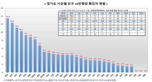 NSP통신-경기도 시군별 인구 10만명당 코로나 확진자 현황 그래프. (경기도)