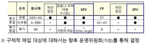 [NSP PHOTO]정부, 10조원 규모 저신용 회사채 6개월간 매입