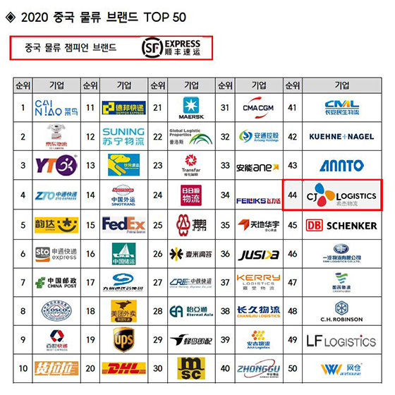 NSP통신-2020 중국 물류 브랜드 TOP 50 (LOG)