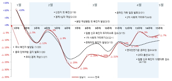 NSP통신-성남시 소비동향 분석(1월 20일~5월 3일, 15주간). (성남시)