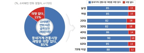 NSP통신-소비패턴 변화 따른 골목상권 재방문 의향 조사 그래프. (경기도)