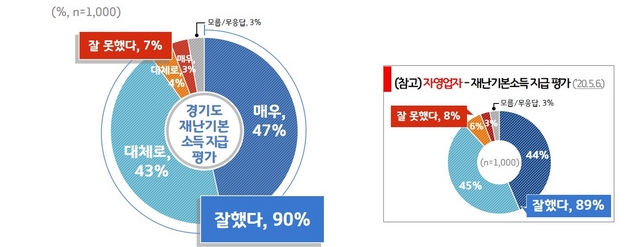 NSP통신-경기도 재난기본소득 지급 평가 조사 그래프. (경기도)