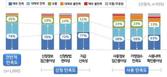 NSP통신-경기도 재난기본소득 만족도 세부속성별 조사 그래프. (경기도)