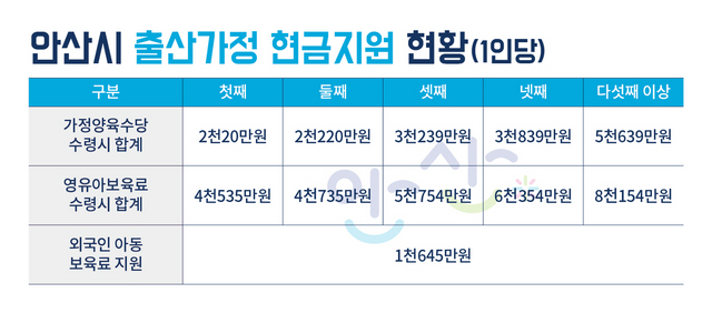 NSP통신-안산시가 출산장려정책을 경기지역 최고 수준으로 추진하고 있다. (안산시)