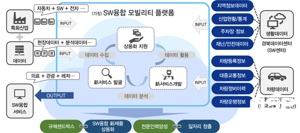 NSP통신-경주시 SW 융합 플랫폼 구성도. (경주시)