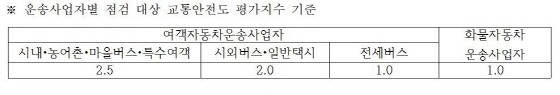 NSP통신-운송사업자별 점검 대상 교통안전도 평가지수 기준표. (한국교통안전공단 경기남부본부)