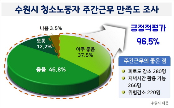 NSP통신-수원시 청소노동자 주간 근무 만족도. (수원시)