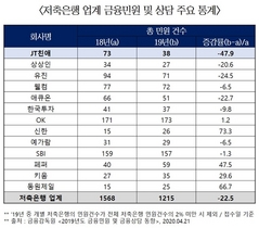 [NSP PHOTO]JT친애저축은행, 지난해 민원건수 전년비 47.9%↓