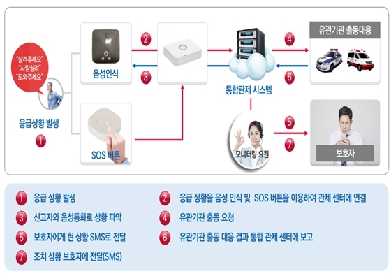 NSP통신-명학마을 스마트 고령자 안심서비스 예시도. (안양시)