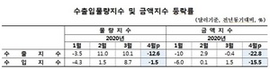 [NSP PHOTO]한은, 4월 수출물량지수 전년 동월比 12.6%↓…2009년 11월 이후 최대 낙폭