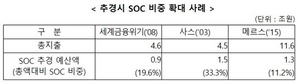 [NSP PHOTO]대한건설협, 정부에 내년 SOC예산 30조 이상 편성 건의