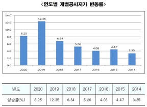 [NSP PHOTO]서울시, 2020년도 개별공시지가 결정·공시...전년비 평균 8.25%↑