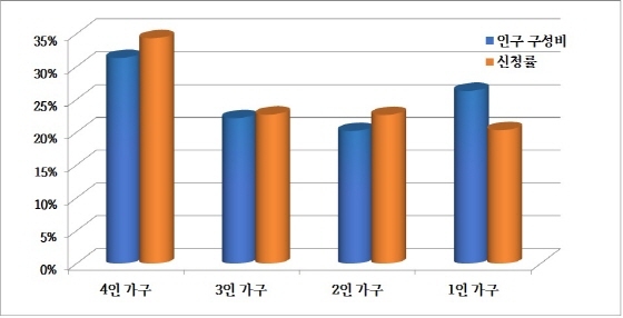 NSP통신-재난기본소득 가구별 요일제 그래프. (김포시)