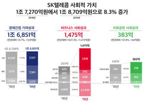 [NSP PHOTO]SKT, 사회적 가치 1조8709억원 창출…전년比 8.3%↑