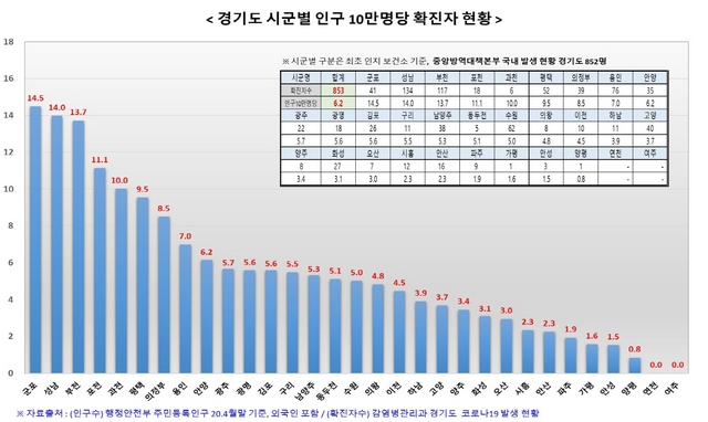 NSP통신-경기도 시군별 인구 10만명당 확진자 현황 그래프. (경기도)