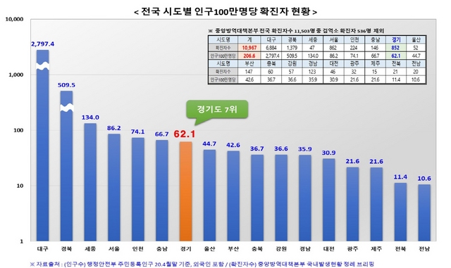 NSP통신-전국 시도별 인구 100만명당 확진자 현황 그래프. (경기도)