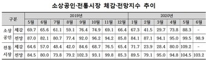 [NSP PHOTO]소진공, 5월 소상공인 체감경기지수 전월比14.5p↑