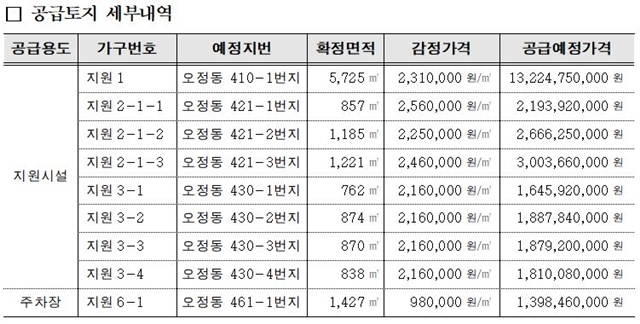 NSP통신-공급토지 세부내역(자료=LH)