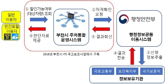 NSP통신-공공시설 이용요금 즉시 감면 서비스 처리 절차 모습. (부천시)