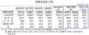 [NSP PHOTO]5월말 외환보유액 4073.1억달러…전월비 33.3억달러↑