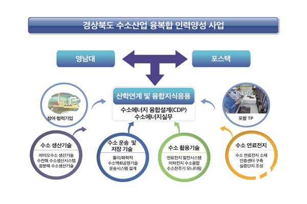 NSP통신-경상북도, 영남대학교, 포스텍, 포항테크노파크, 대양으로 구성된 컨소시엄의 경북 수소산업 융복합 인력양성 지원사업이 산업통상자원부(한국에너지기술평가원)가 주관한 2020년 에너지인력양성 공모사업에 최종 선정됐다. (경상북도)