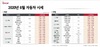 [NSP PHOTO]6월 중고차 시세, -1% 안팎 보합세 유지