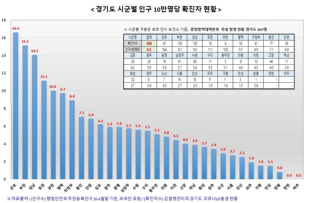 NSP통신-경기도 시군별 인구 10만명당 확진자 현황. (경기도)