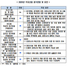 [NSP PHOTO]전경련 하반기 주력산업 전망 대부분 부진 전망