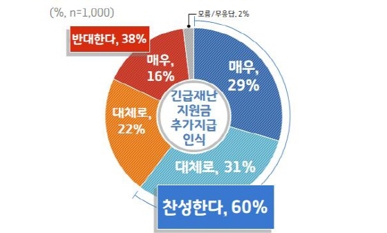 NSP통신-경기도민의 긴급재난지원금 추가지급 인식 여론조사 결과 그래프. (경기도)
