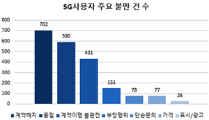 [NSP PHOTO]5G서비스 소비자불만 절반이상 품질 불만…KT 33%로 불만 가장 높아